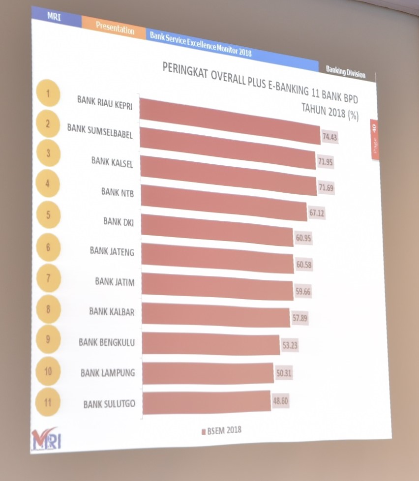 Bank Riau Kepri Raih Peringkat 1 Nasional Service Excellence BPD Se Indonesia 2018