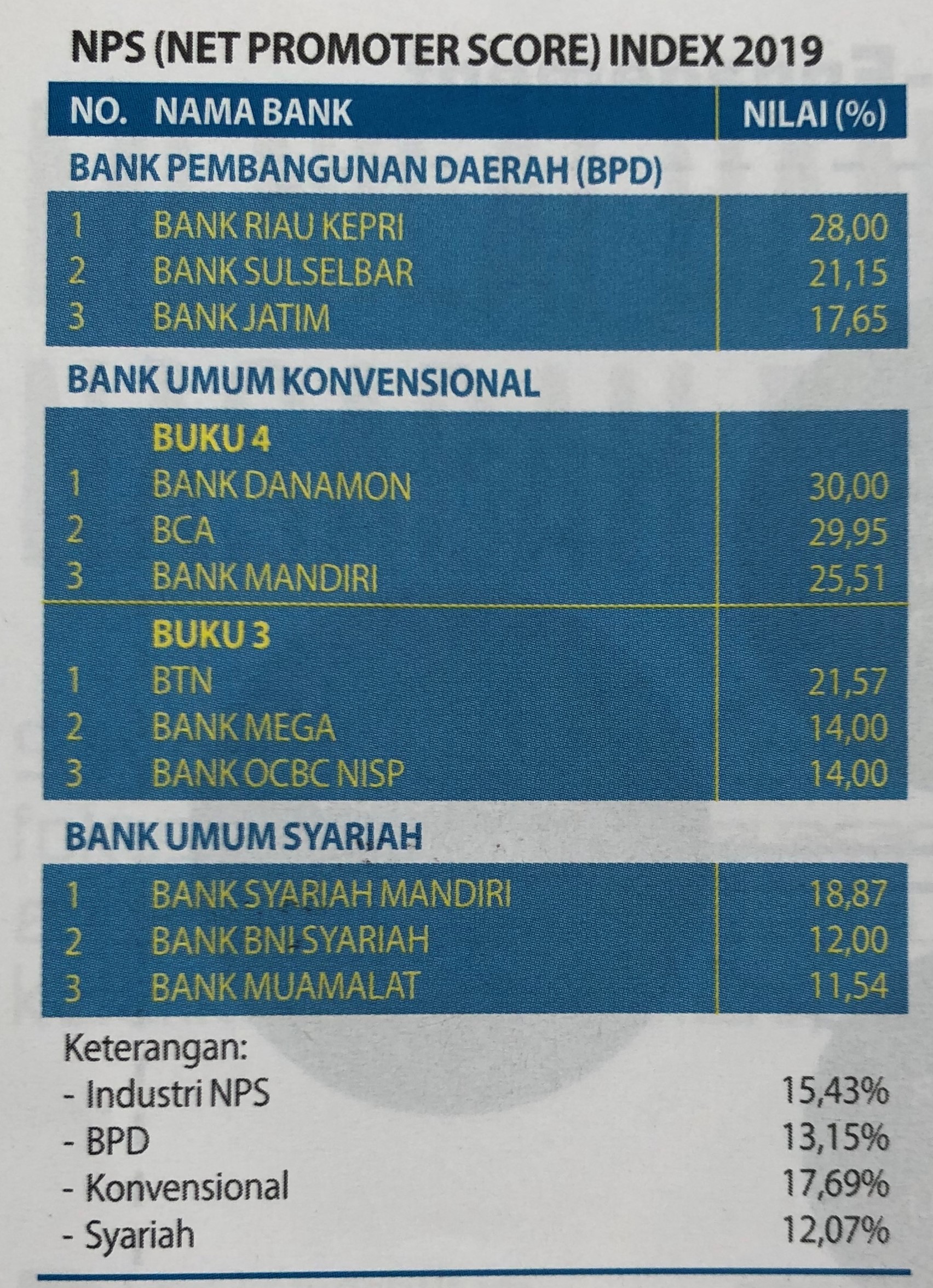 Hasil Survey  SLE 2019 InfoBank dan MRI, Bank Riau Kepri Paling Direkomendasikan Nasabahnya